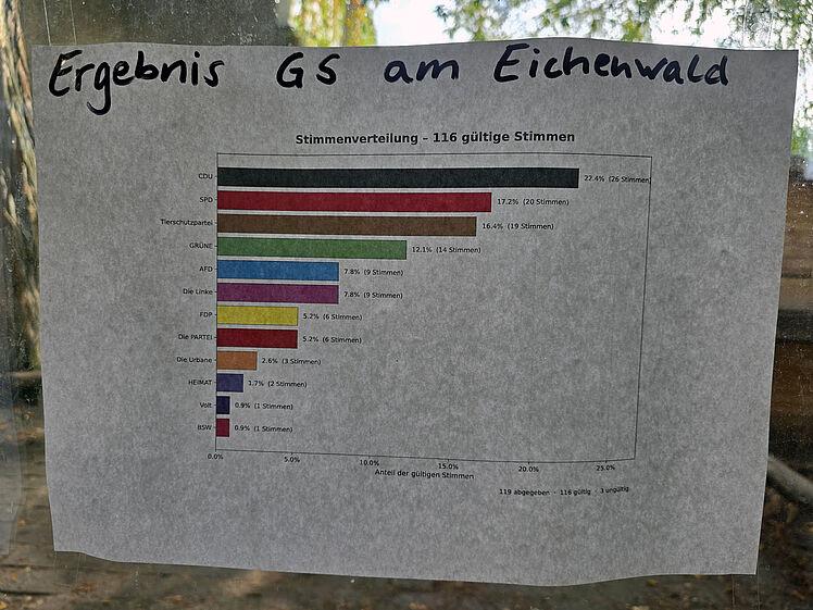 Grafik der Wahlergebnisse der U 16-Wahl an der Grundschule am Eichenwald